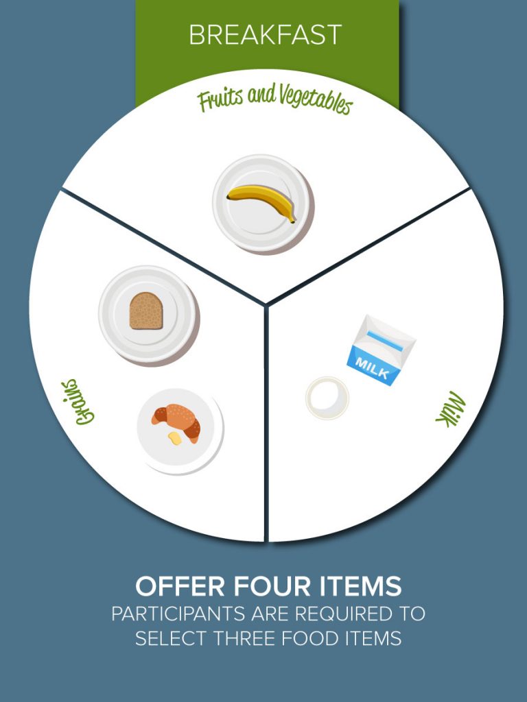 Breakfast Offer vs Serve My Food Program