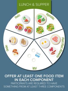 Lunch & Supper Offer vs Serve