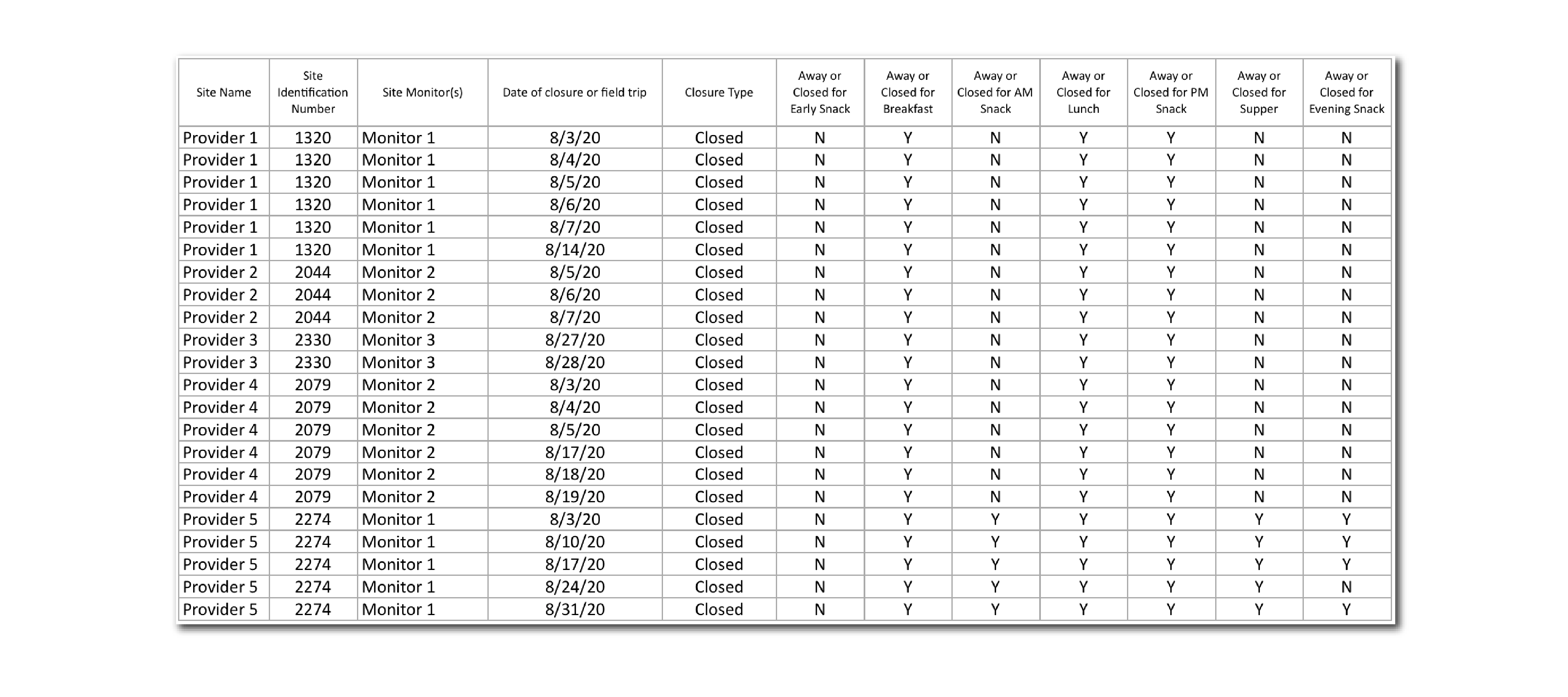 Site Closure Report