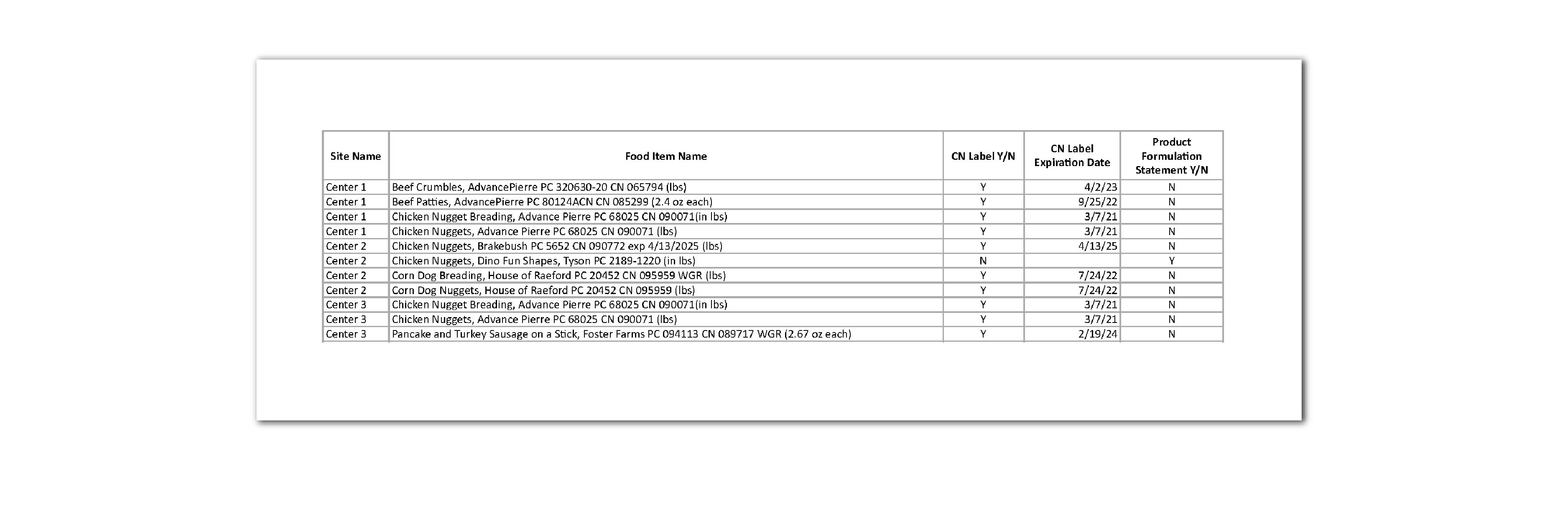 Foods Approved by Sponsor that Need a CN Lable or Product Formulation Statement Report