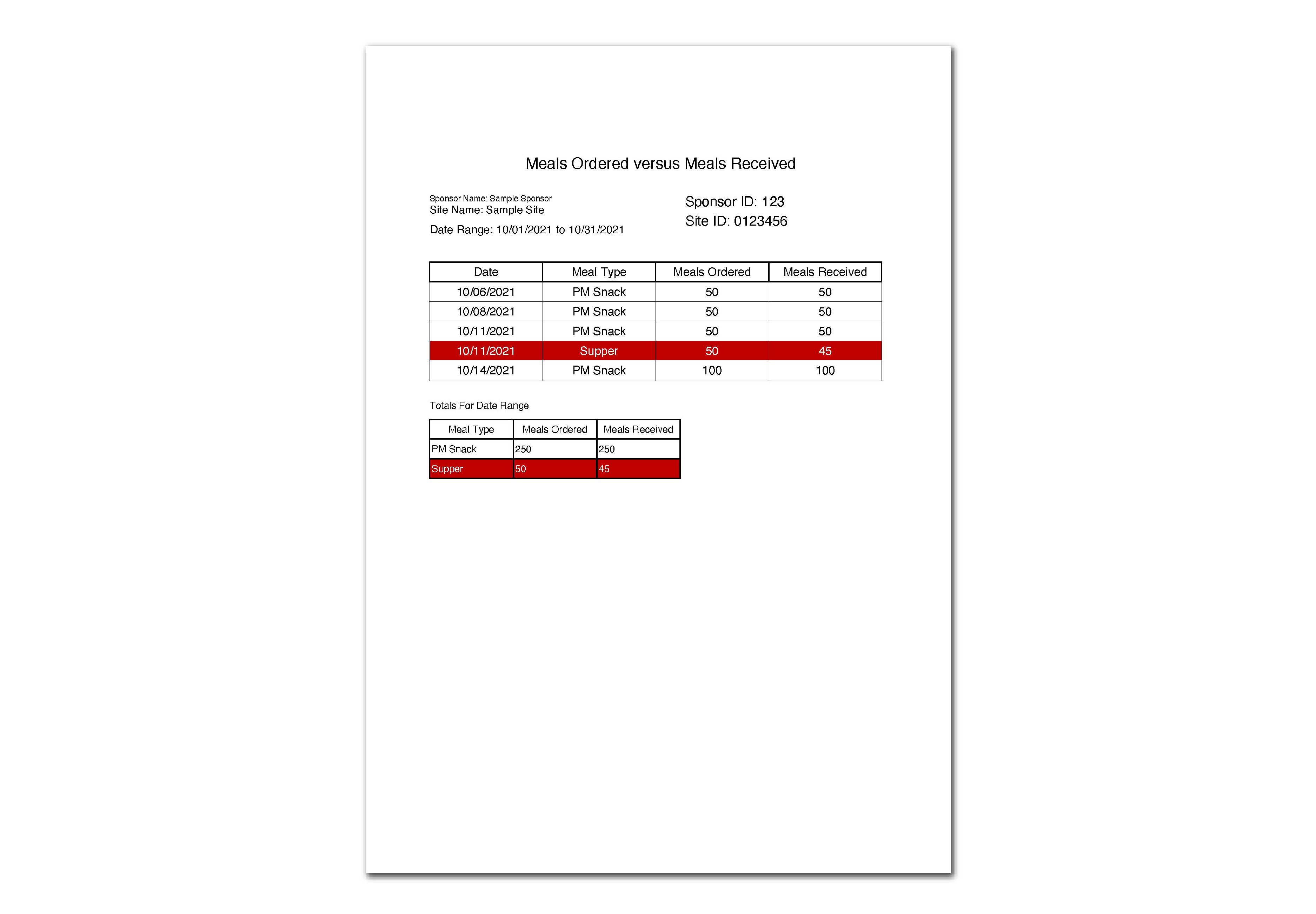 Meals Ordered vs Meals Received Report