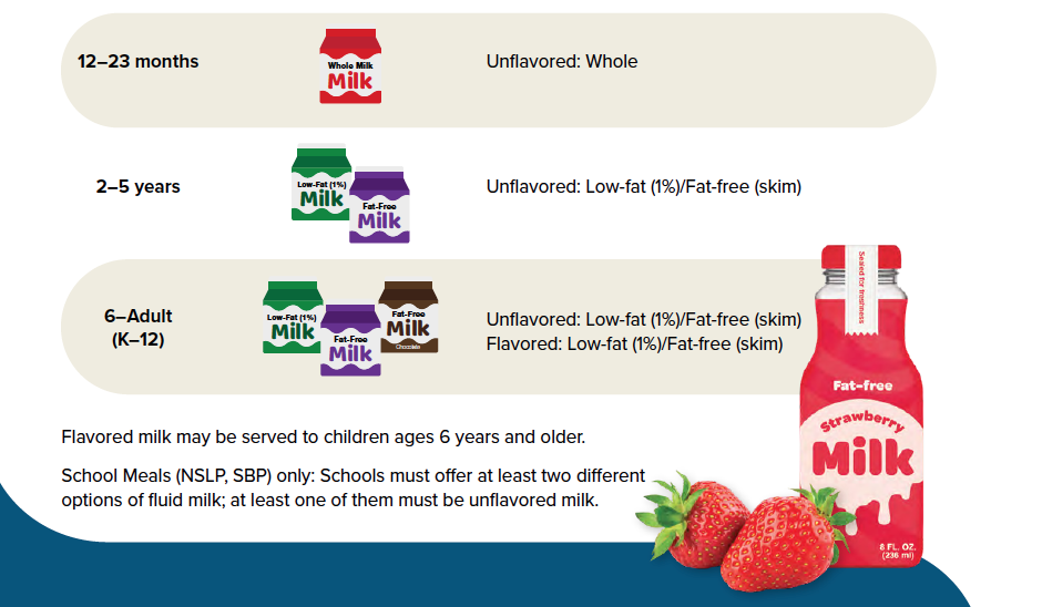 USDA Crediting Milk Tip Sheet Graphic