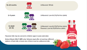 USDA Crediting Milk Tip Sheet Graphic