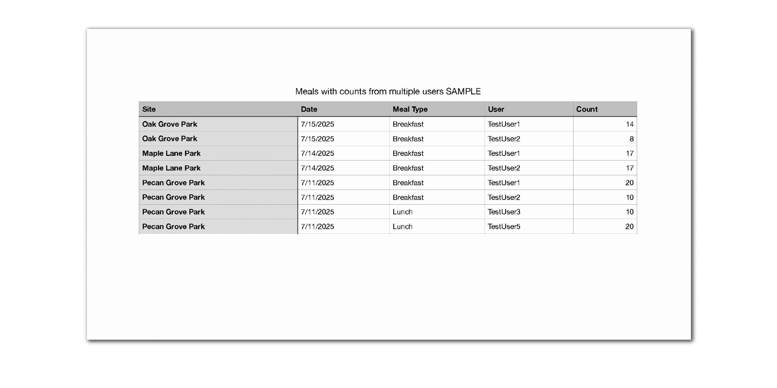 Meals with Counts from Multiple Users